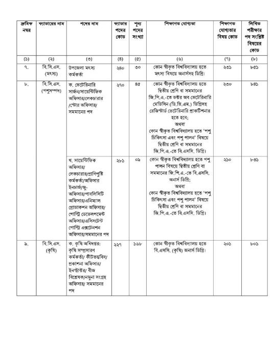 ৪৭তম বিসিএস সার্কুলার
